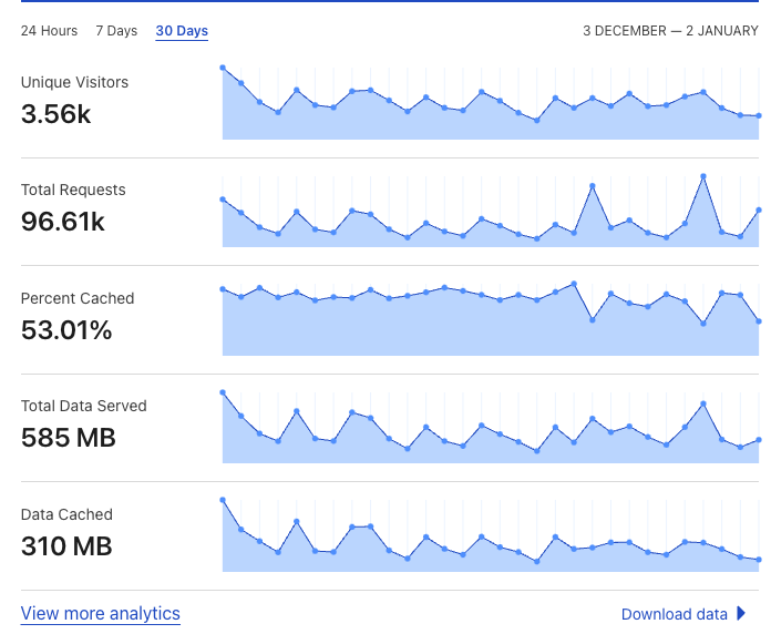 cloudflare dashboard